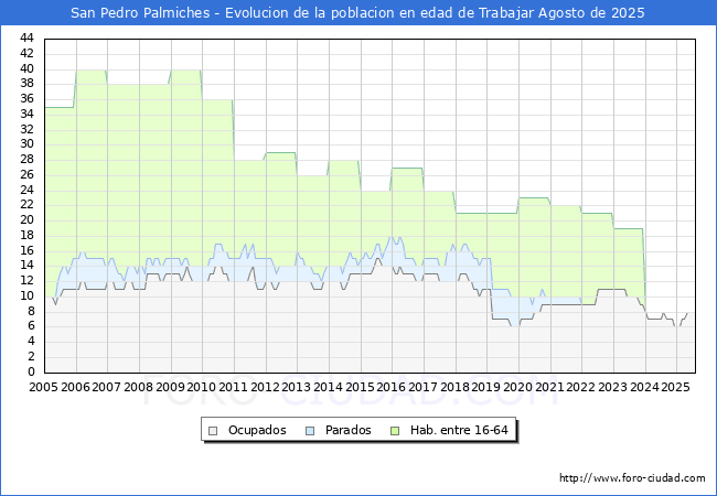 Evolucin Afiliados a la Seguridad Social, parados y poblacin en edad de trabajar para el Municipio de San Pedro Palmiches hasta Agosto del 2025.