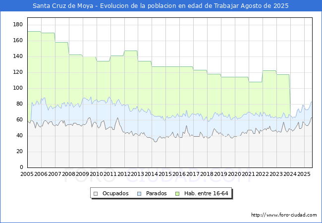 Evolucin Afiliados a la Seguridad Social, parados y poblacin en edad de trabajar para el Municipio de Santa Cruz de Moya hasta Agosto del 2025.