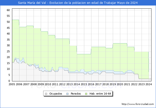 Evolucin Afiliados a la Seguridad Social, parados y poblacin en edad de trabajar para el Municipio de Santa Mara del Val hasta Mayo del 2024.