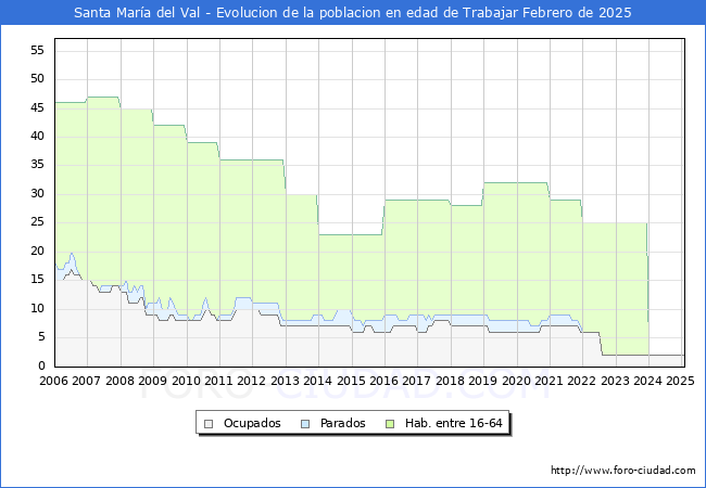 Evolucin Afiliados a la Seguridad Social, parados y poblacin en edad de trabajar para el Municipio de Santa Mara del Val hasta Febrero del 2025.