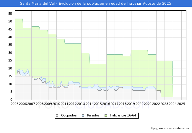 Evolucin Afiliados a la Seguridad Social, parados y poblacin en edad de trabajar para el Municipio de Santa Mara del Val hasta Agosto del 2025.