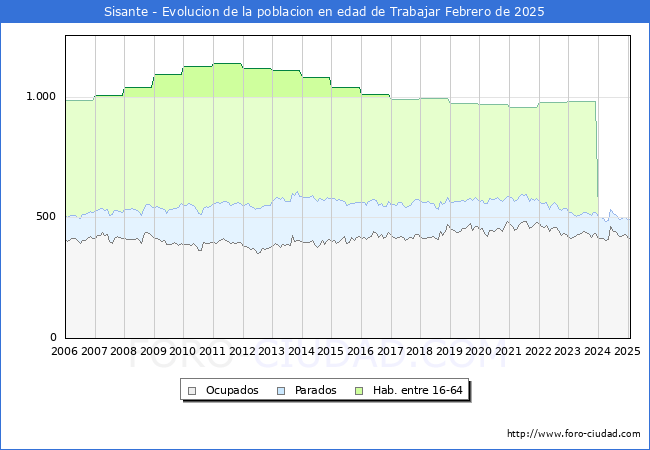 Evolucin Afiliados a la Seguridad Social, parados y poblacin en edad de trabajar para el Municipio de Sisante hasta Febrero del 2025.