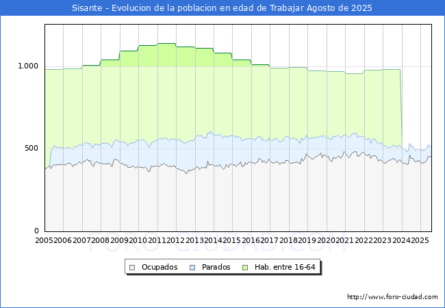 Evolucin Afiliados a la Seguridad Social, parados y poblacin en edad de trabajar para el Municipio de Sisante hasta Agosto del 2025.