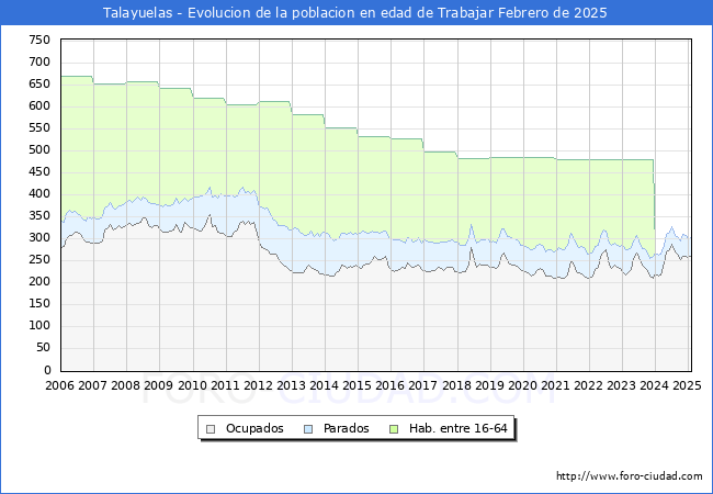 Evolucin Afiliados a la Seguridad Social, parados y poblacin en edad de trabajar para el Municipio de Talayuelas hasta Febrero del 2025.