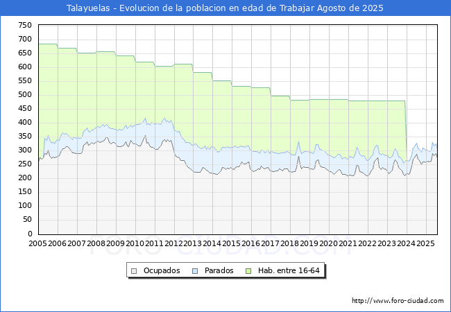 Evolucin Afiliados a la Seguridad Social, parados y poblacin en edad de trabajar para el Municipio de Talayuelas hasta Agosto del 2025.