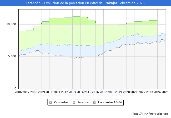 Evolucin Afiliados a la Seguridad Social, parados y poblacin en edad de trabajar para el Municipio de Tarancn hasta Febrero del 2025.
