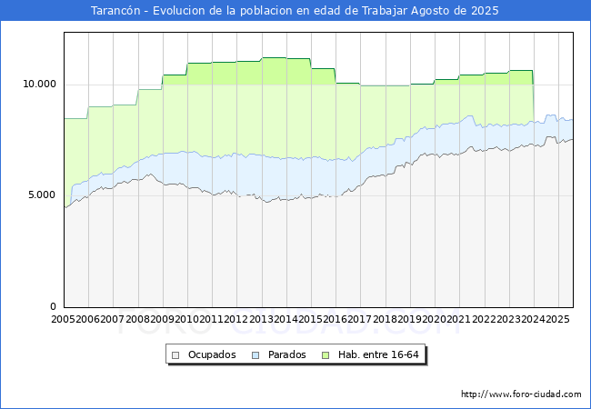 Evolucin Afiliados a la Seguridad Social, parados y poblacin en edad de trabajar para el Municipio de Tarancn hasta Agosto del 2025.