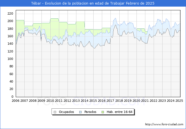 Evolucin Afiliados a la Seguridad Social, parados y poblacin en edad de trabajar para el Municipio de Tbar hasta Febrero del 2025.