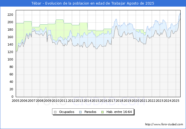 Evolucin Afiliados a la Seguridad Social, parados y poblacin en edad de trabajar para el Municipio de Tbar hasta Agosto del 2025.
