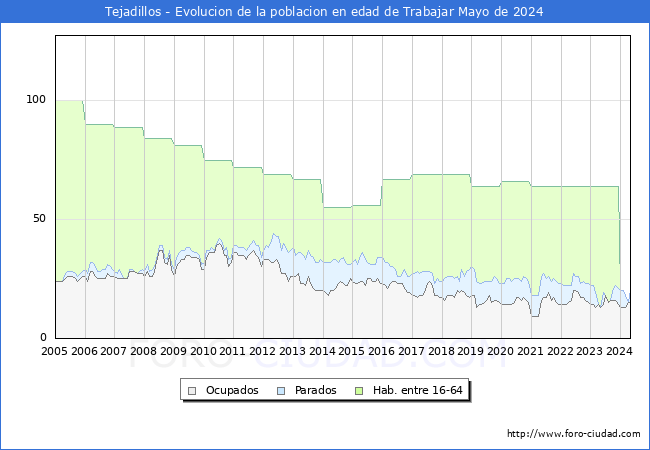 Evolucin Afiliados a la Seguridad Social, parados y poblacin en edad de trabajar para el Municipio de Tejadillos hasta Mayo del 2024.