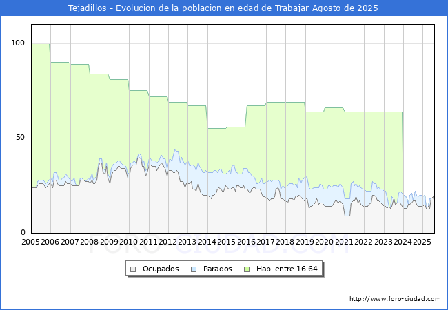 Evolucin Afiliados a la Seguridad Social, parados y poblacin en edad de trabajar para el Municipio de Tejadillos hasta Agosto del 2025.