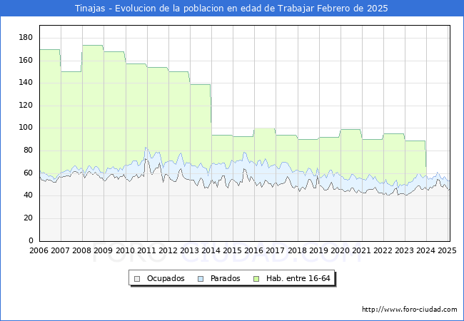 Evolucin Afiliados a la Seguridad Social, parados y poblacin en edad de trabajar para el Municipio de Tinajas hasta Febrero del 2025.