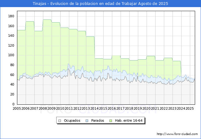 Evolucin Afiliados a la Seguridad Social, parados y poblacin en edad de trabajar para el Municipio de Tinajas hasta Agosto del 2025.