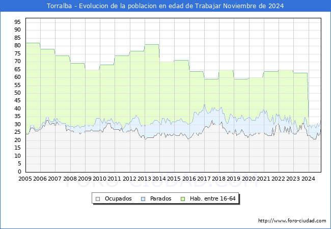 Evolucin Afiliados a la Seguridad Social, parados y poblacin en edad de trabajar para el Municipio de Torralba hasta Noviembre del 2024.