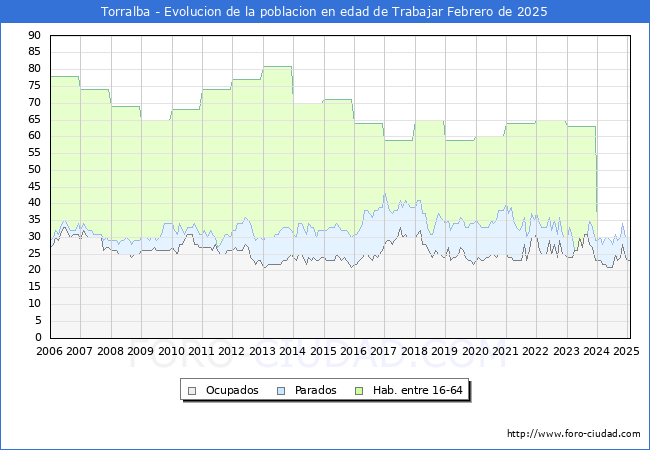 Evolucin Afiliados a la Seguridad Social, parados y poblacin en edad de trabajar para el Municipio de Torralba hasta Febrero del 2025.