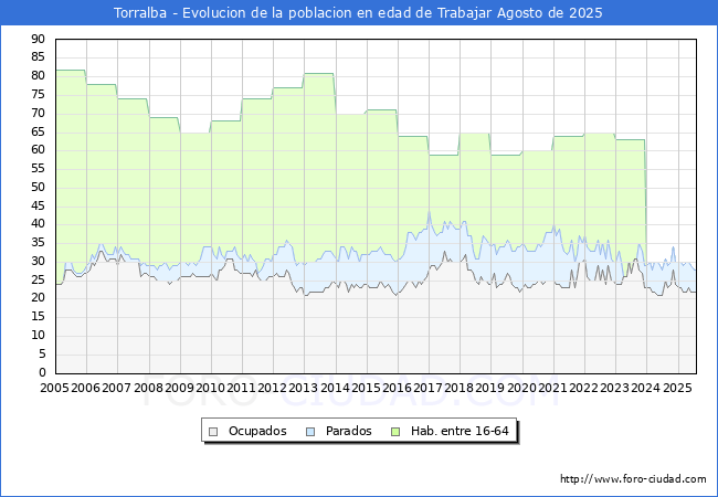 Evolucin Afiliados a la Seguridad Social, parados y poblacin en edad de trabajar para el Municipio de Torralba hasta Agosto del 2025.