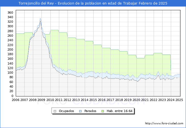 Evolucin Afiliados a la Seguridad Social, parados y poblacin en edad de trabajar para el Municipio de Torrejoncillo del Rey hasta Febrero del 2025.