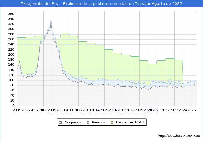 Evolucin Afiliados a la Seguridad Social, parados y poblacin en edad de trabajar para el Municipio de Torrejoncillo del Rey hasta Agosto del 2025.
