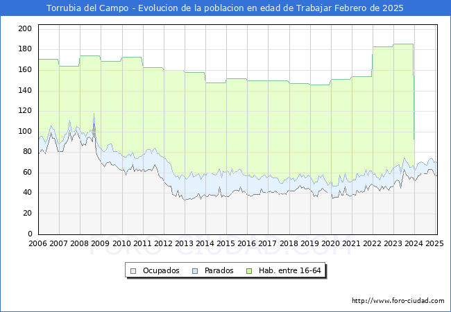 Evolucin Afiliados a la Seguridad Social, parados y poblacin en edad de trabajar para el Municipio de Torrubia del Campo hasta Febrero del 2025.