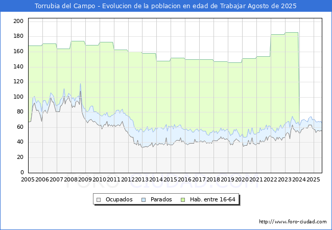 Evolucin Afiliados a la Seguridad Social, parados y poblacin en edad de trabajar para el Municipio de Torrubia del Campo hasta Agosto del 2025.