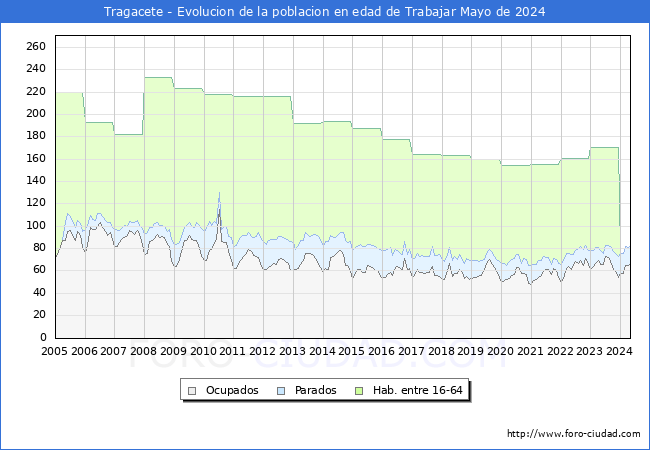 Evolucin Afiliados a la Seguridad Social, parados y poblacin en edad de trabajar para el Municipio de Tragacete hasta Mayo del 2024.