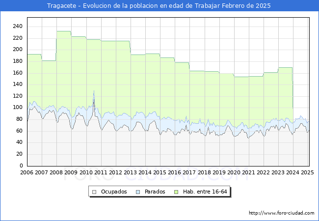 Evolucin Afiliados a la Seguridad Social, parados y poblacin en edad de trabajar para el Municipio de Tragacete hasta Febrero del 2025.
