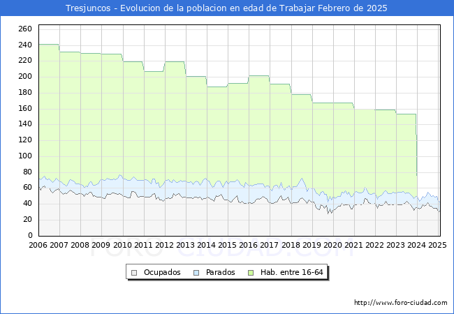 Evolucin Afiliados a la Seguridad Social, parados y poblacin en edad de trabajar para el Municipio de Tresjuncos hasta Febrero del 2025.