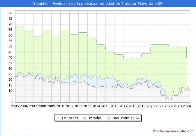 Evolucin Afiliados a la Seguridad Social, parados y poblacin en edad de trabajar para el Municipio de Tribaldos hasta Mayo del 2024.