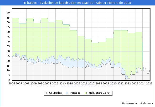 Evolucin Afiliados a la Seguridad Social, parados y poblacin en edad de trabajar para el Municipio de Tribaldos hasta Febrero del 2025.