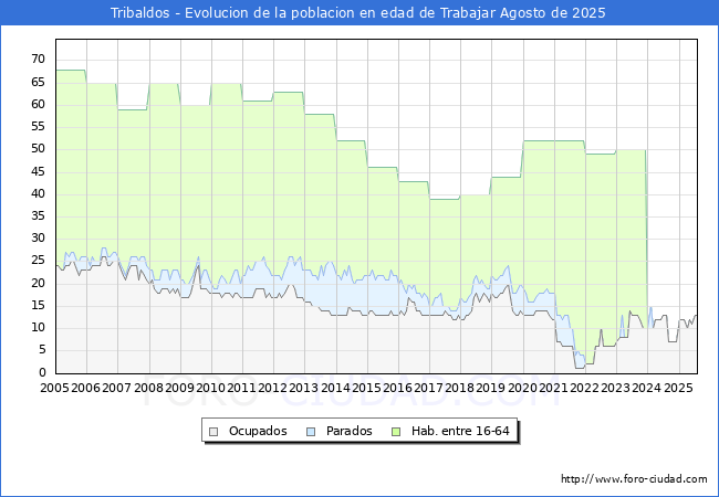 Evoluci�n Afiliados a la Seguridad Social, parados y poblaci�n en edad de trabajar para el Municipio de Tribaldos hasta Agosto del 2025.