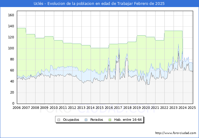 Evolucin Afiliados a la Seguridad Social, parados y poblacin en edad de trabajar para el Municipio de Ucls hasta Febrero del 2025.