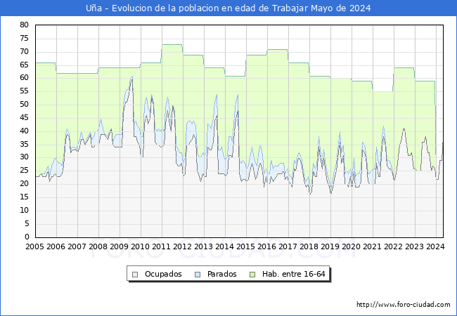 Evolucin Afiliados a la Seguridad Social, parados y poblacin en edad de trabajar para el Municipio de Ua hasta Mayo del 2024.