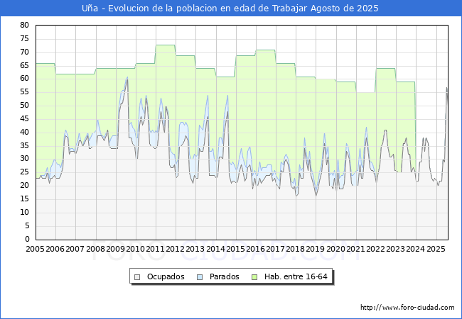 Evolucin Afiliados a la Seguridad Social, parados y poblacin en edad de trabajar para el Municipio de Ua hasta Agosto del 2025.