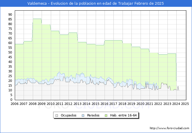 Evolucin Afiliados a la Seguridad Social, parados y poblacin en edad de trabajar para el Municipio de Valdemeca hasta Febrero del 2025.