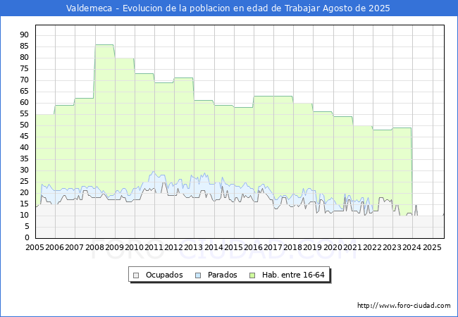 Evolucin Afiliados a la Seguridad Social, parados y poblacin en edad de trabajar para el Municipio de Valdemeca hasta Agosto del 2025.