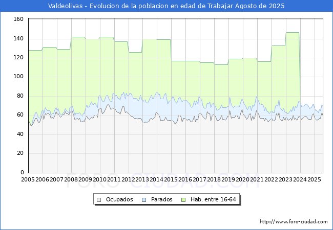 Evolucin Afiliados a la Seguridad Social, parados y poblacin en edad de trabajar para el Municipio de Valdeolivas hasta Agosto del 2025.