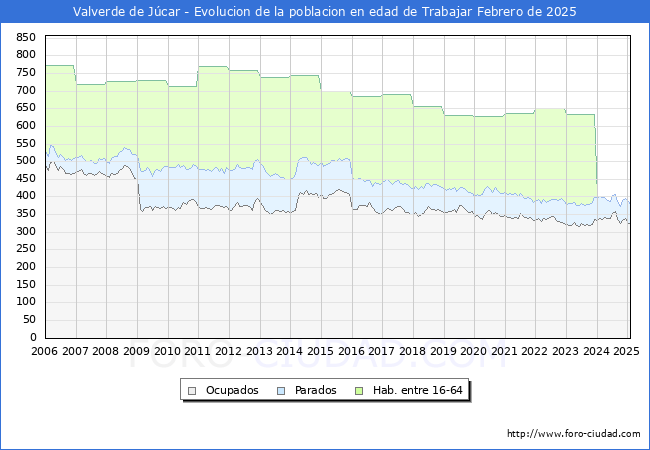 Evolucin Afiliados a la Seguridad Social, parados y poblacin en edad de trabajar para el Municipio de Valverde de Jcar hasta Febrero del 2025.
