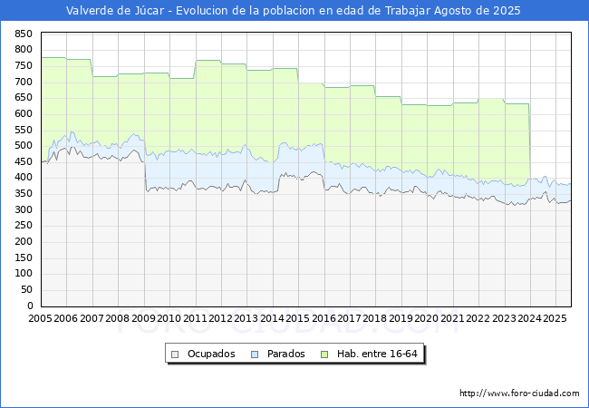 Evolucin Afiliados a la Seguridad Social, parados y poblacin en edad de trabajar para el Municipio de Valverde de Jcar hasta Agosto del 2025.