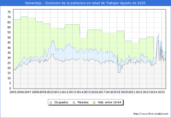 Evolucin Afiliados a la Seguridad Social, parados y poblacin en edad de trabajar para el Municipio de Valverdejo hasta Agosto del 2025.