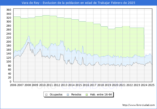 Evolucin Afiliados a la Seguridad Social, parados y poblacin en edad de trabajar para el Municipio de Vara de Rey hasta Febrero del 2025.
