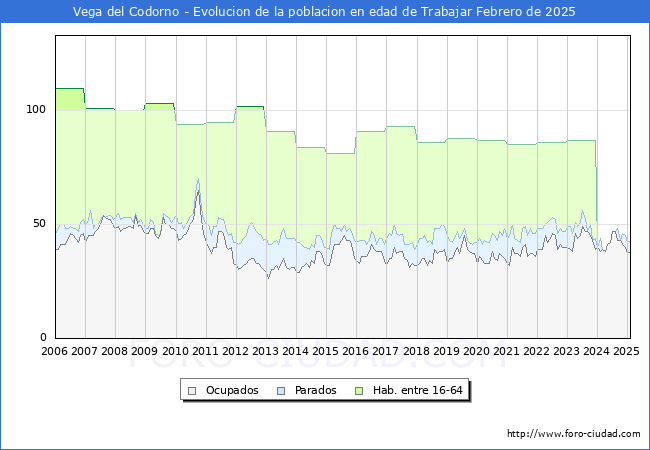 Evolucin Afiliados a la Seguridad Social, parados y poblacin en edad de trabajar para el Municipio de Vega del Codorno hasta Febrero del 2025.