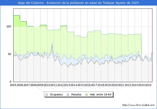 Evoluci�n Afiliados a la Seguridad Social, parados y poblaci�n en edad de trabajar para el Municipio de Vega del Codorno hasta Agosto del 2025.