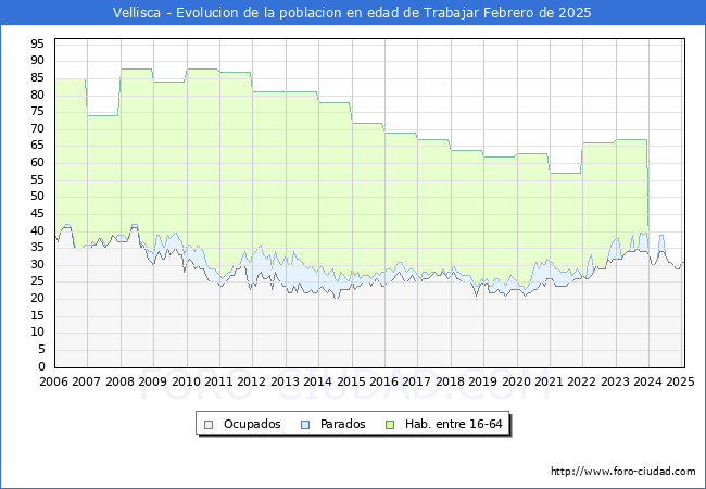 Evolucin Afiliados a la Seguridad Social, parados y poblacin en edad de trabajar para el Municipio de Vellisca hasta Febrero del 2025.