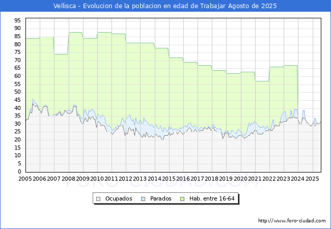 Evolucin Afiliados a la Seguridad Social, parados y poblacin en edad de trabajar para el Municipio de Vellisca hasta Agosto del 2025.