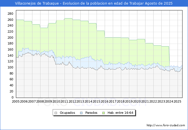 Evoluci�n Afiliados a la Seguridad Social, parados y poblaci�n en edad de trabajar para el Municipio de Villaconejos de Trabaque hasta Agosto del 2025.