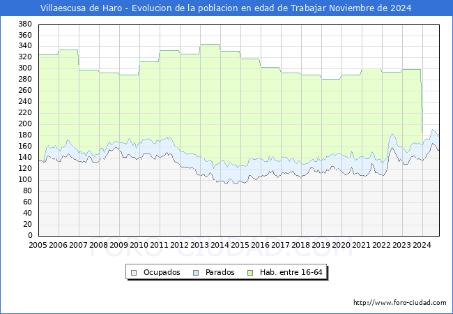 Evolucin Afiliados a la Seguridad Social, parados y poblacin en edad de trabajar para el Municipio de Villaescusa de Haro hasta Noviembre del 2024.