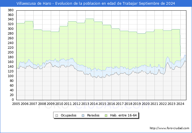 Evolucin Afiliados a la Seguridad Social, parados y poblacin en edad de trabajar para el Municipio de Villaescusa de Haro hasta Septiembre del 2024.