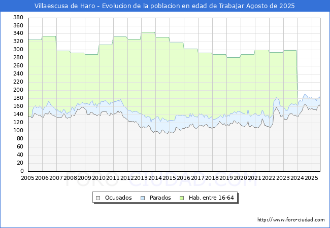 Evolucin Afiliados a la Seguridad Social, parados y poblacin en edad de trabajar para el Municipio de Villaescusa de Haro hasta Agosto del 2025.