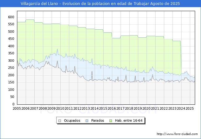 Evolucin Afiliados a la Seguridad Social, parados y poblacin en edad de trabajar para el Municipio de Villagarca del Llano hasta Agosto del 2025.