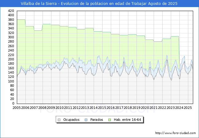 Evolucin Afiliados a la Seguridad Social, parados y poblacin en edad de trabajar para el Municipio de Villalba de la Sierra hasta Agosto del 2025.